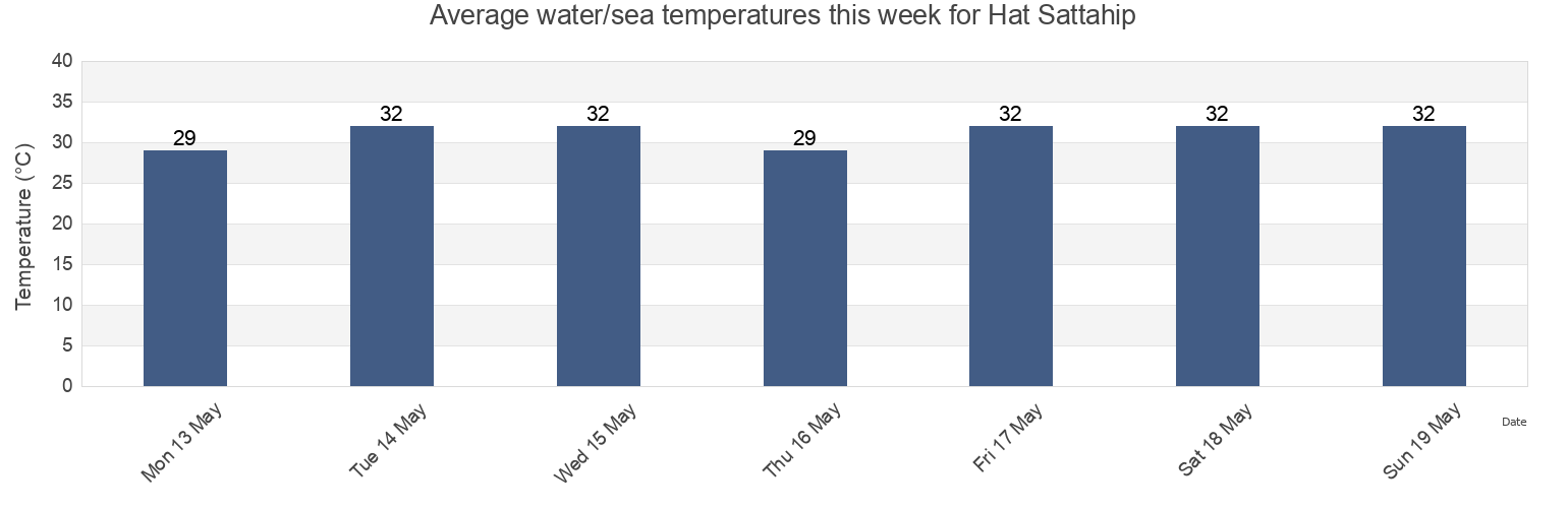 Water temperature in Hat Sattahip, Chon Buri, Thailand today and this week