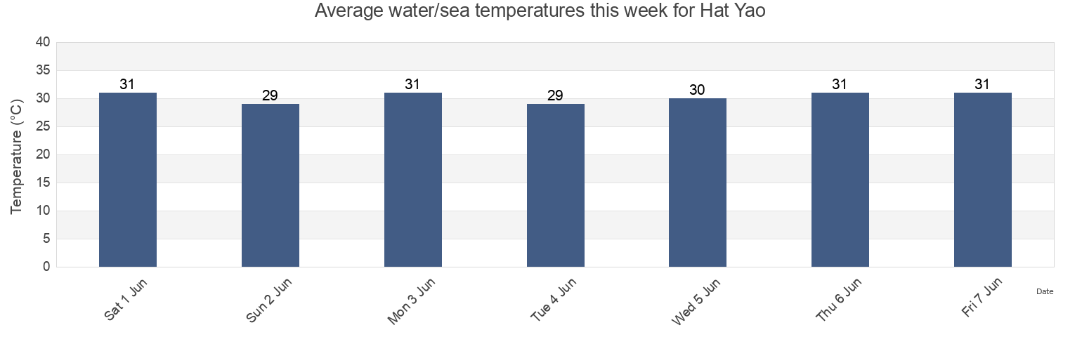 Water temperature in Hat Yao, Trang, Thailand today and this week