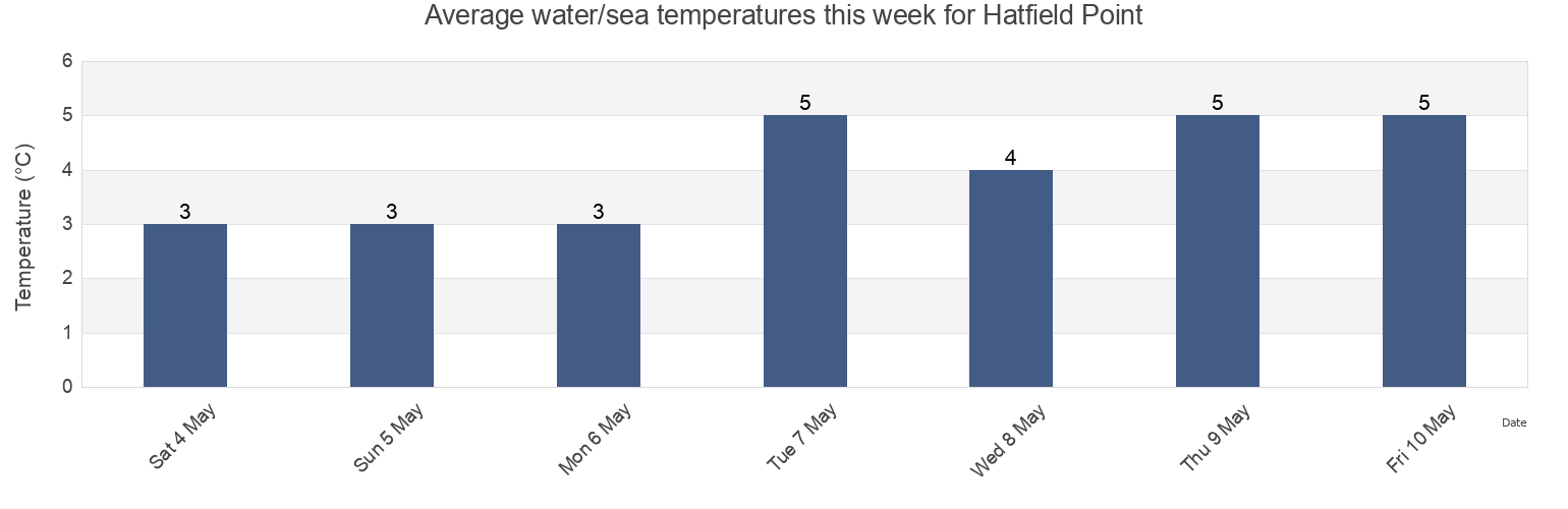 Water temperature in Hatfield Point, Kings County, New Brunswick, Canada today and this week