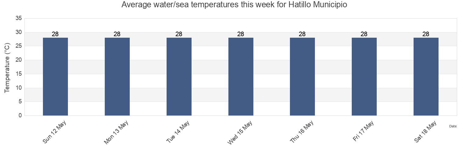 Water temperature in Hatillo Municipio, Puerto Rico today and this week