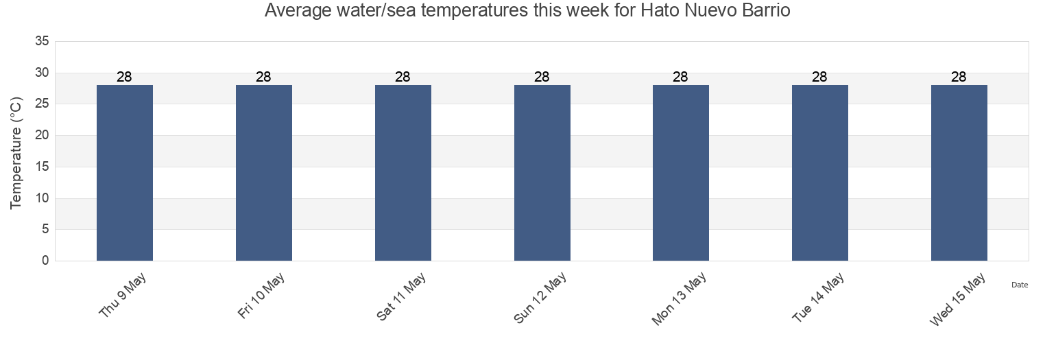 Water temperature in Hato Nuevo Barrio, Guaynabo, Puerto Rico today and this week