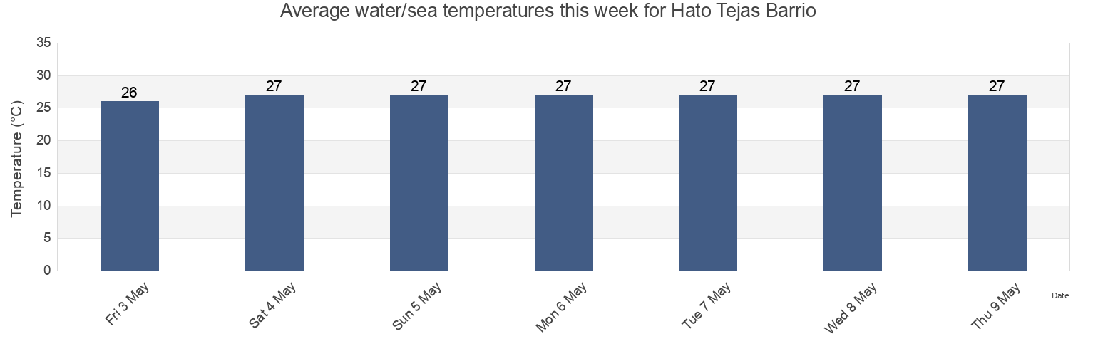 Water temperature in Hato Tejas Barrio, Bayamon, Puerto Rico today and this week