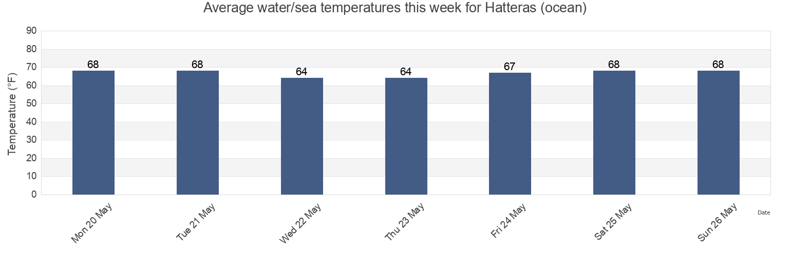 Water temperature in Hatteras (ocean), Hyde County, North Carolina, United States today and this week