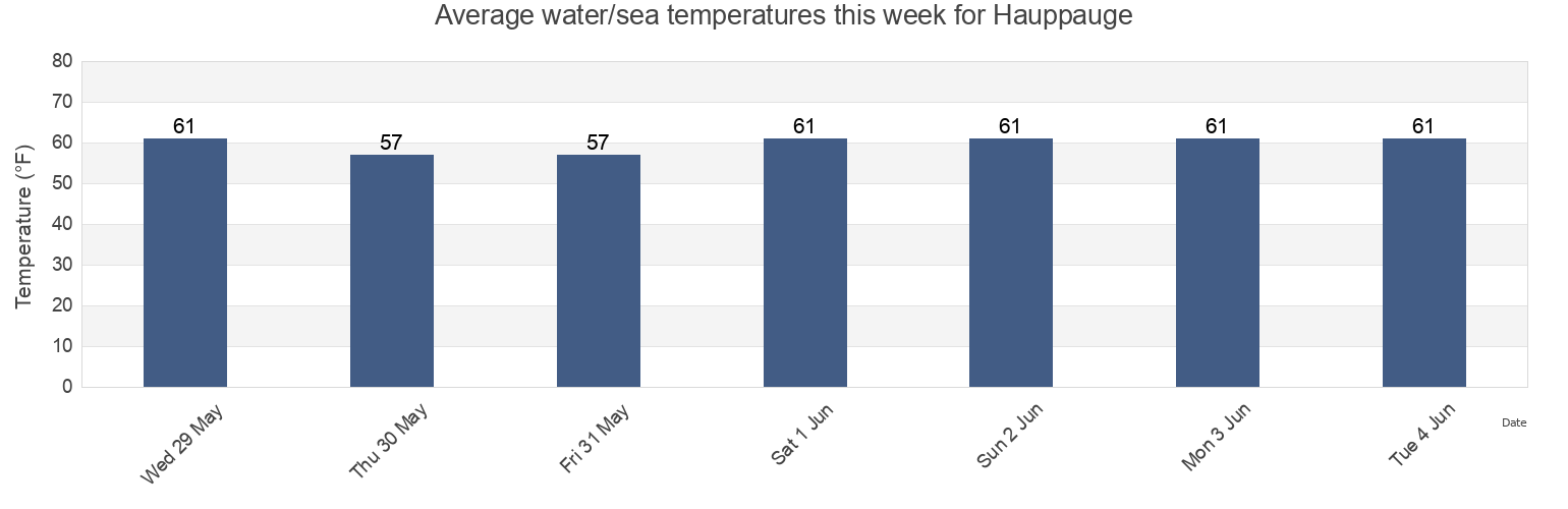 Water temperature in Hauppauge, Suffolk County, New York, United States today and this week
