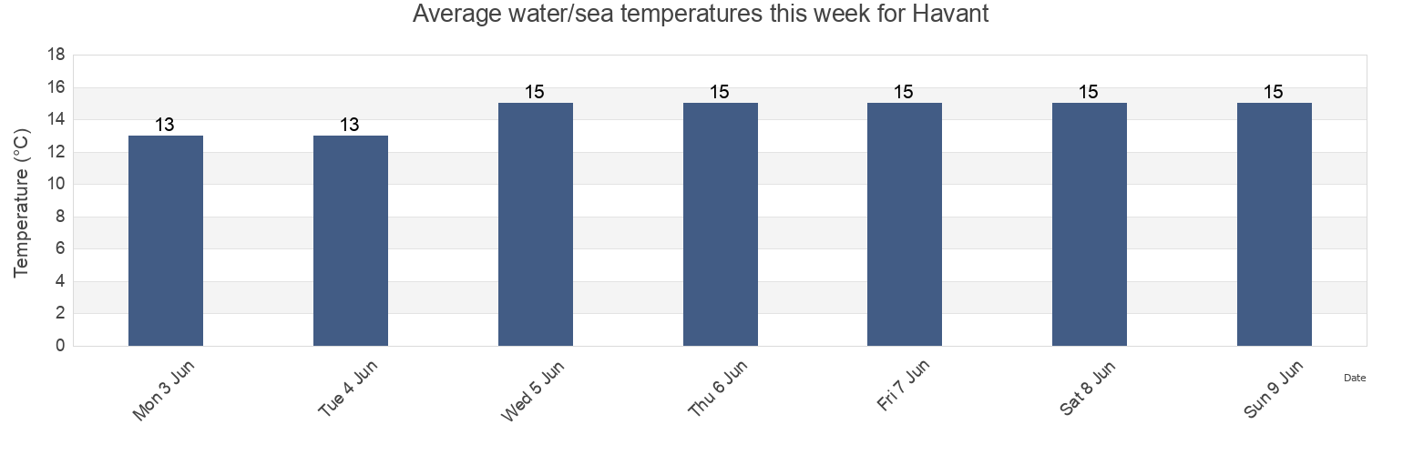 Water temperature in Havant, Hampshire, England, United Kingdom today and this week