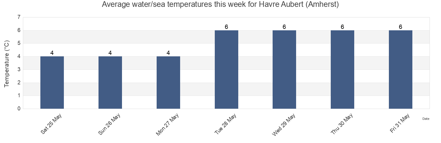 Water temperature in Havre Aubert (Amherst), Kings County, Prince Edward Island, Canada today and this week