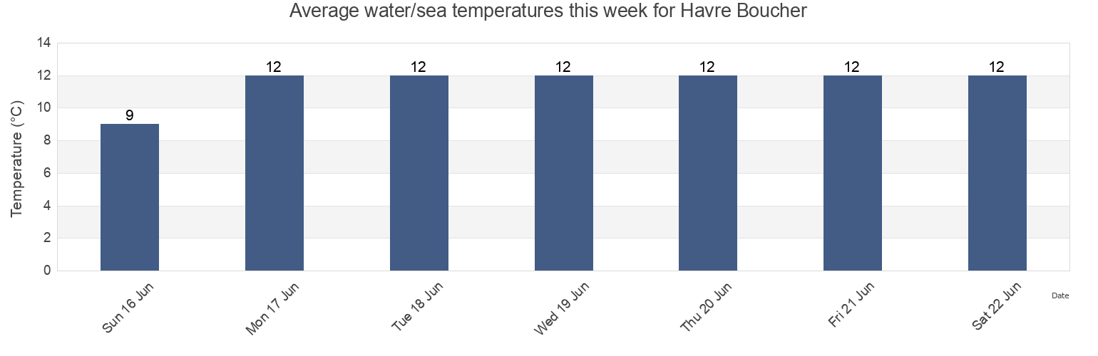 Water temperature in Havre Boucher, Nova Scotia, Canada today and this week