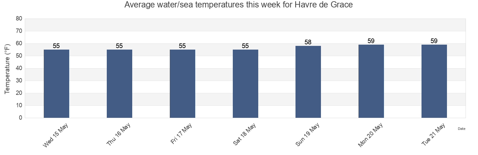 Water temperature in Havre de Grace, Cecil County, Maryland, United States today and this week