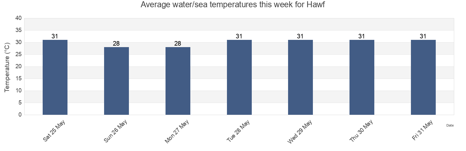 Water temperature in Hawf, Al Mahrah, Yemen today and this week