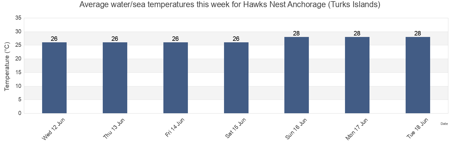 Water temperature in Hawks Nest Anchorage (Turks Islands), Luperon, Puerto Plata, Dominican Republic today and this week