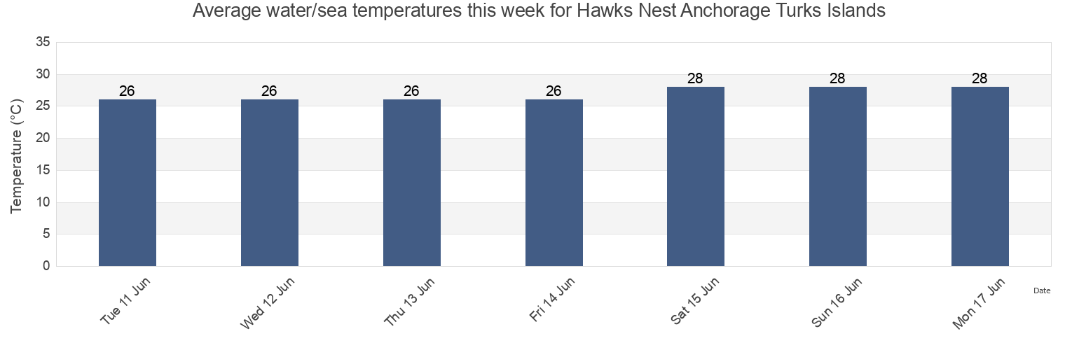 Water temperature in Hawks Nest Anchorage Turks Islands, Luperon, Puerto Plata, Dominican Republic today and this week