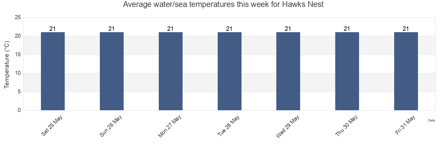 Water temperature in Hawks Nest, Mid-Coast, New South Wales, Australia today and this week