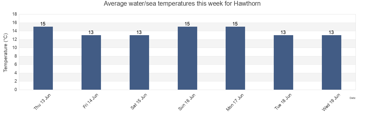 Water temperature in Hawthorn, Mitcham, South Australia, Australia today and this week
