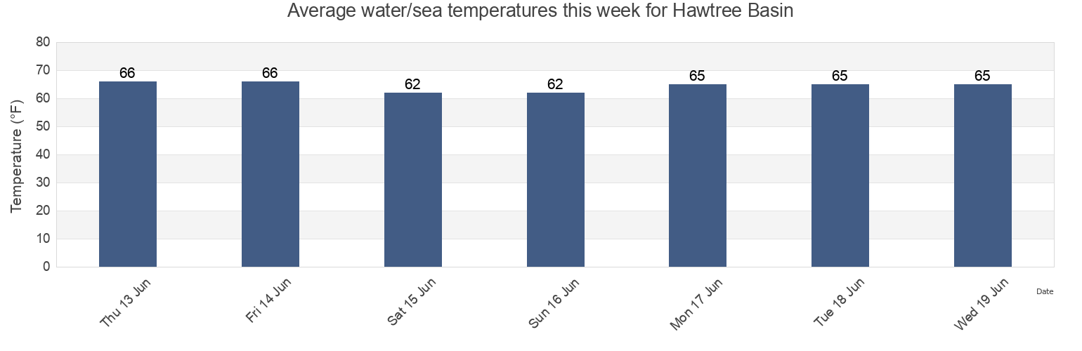 Water temperature in Hawtree Basin, Queens County, New York, United States today and this week