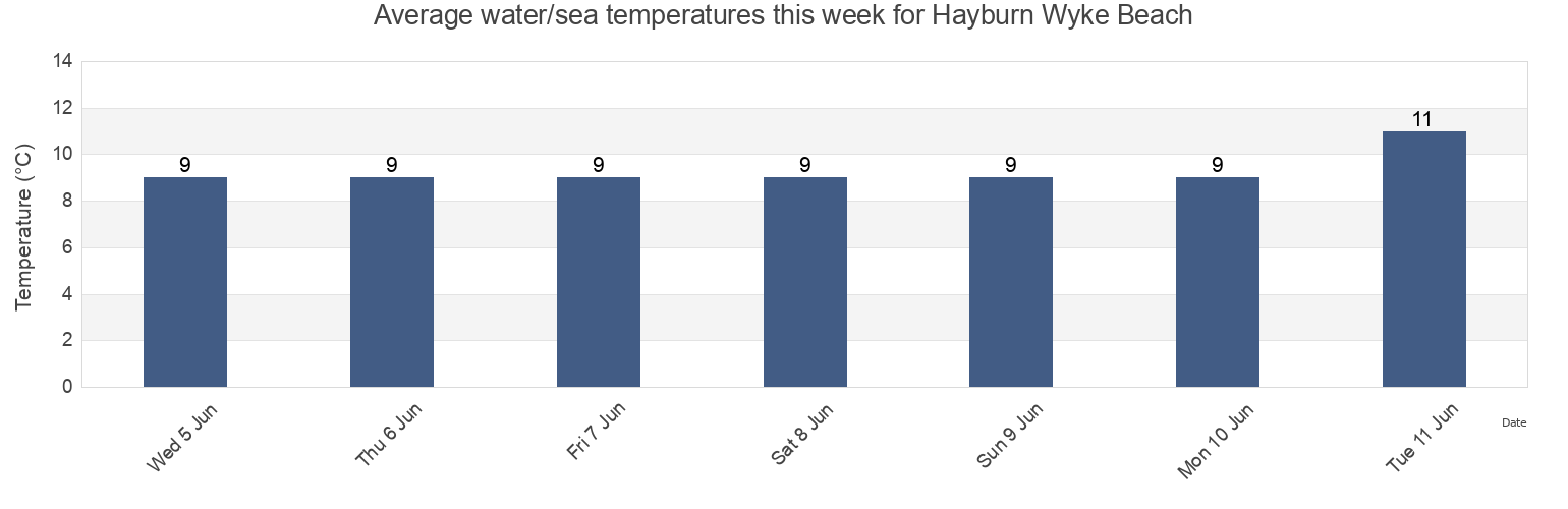 Water temperature in Hayburn Wyke Beach, Redcar and Cleveland, England, United Kingdom today and this week