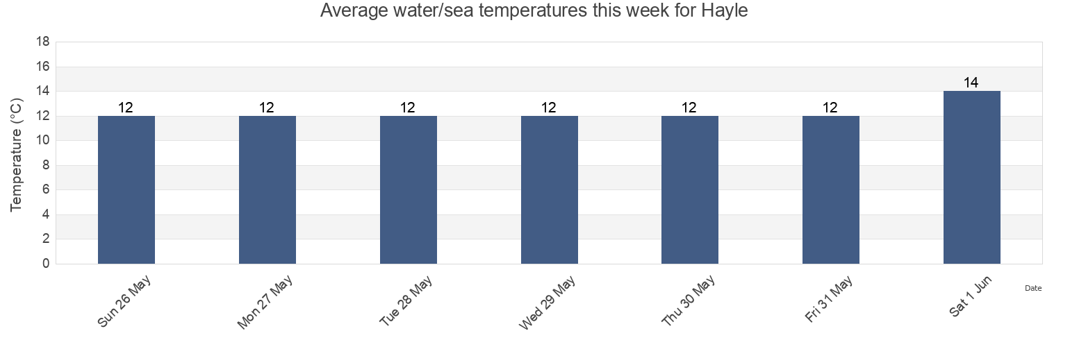 Water temperature in Hayle, Cornwall, England, United Kingdom today and this week