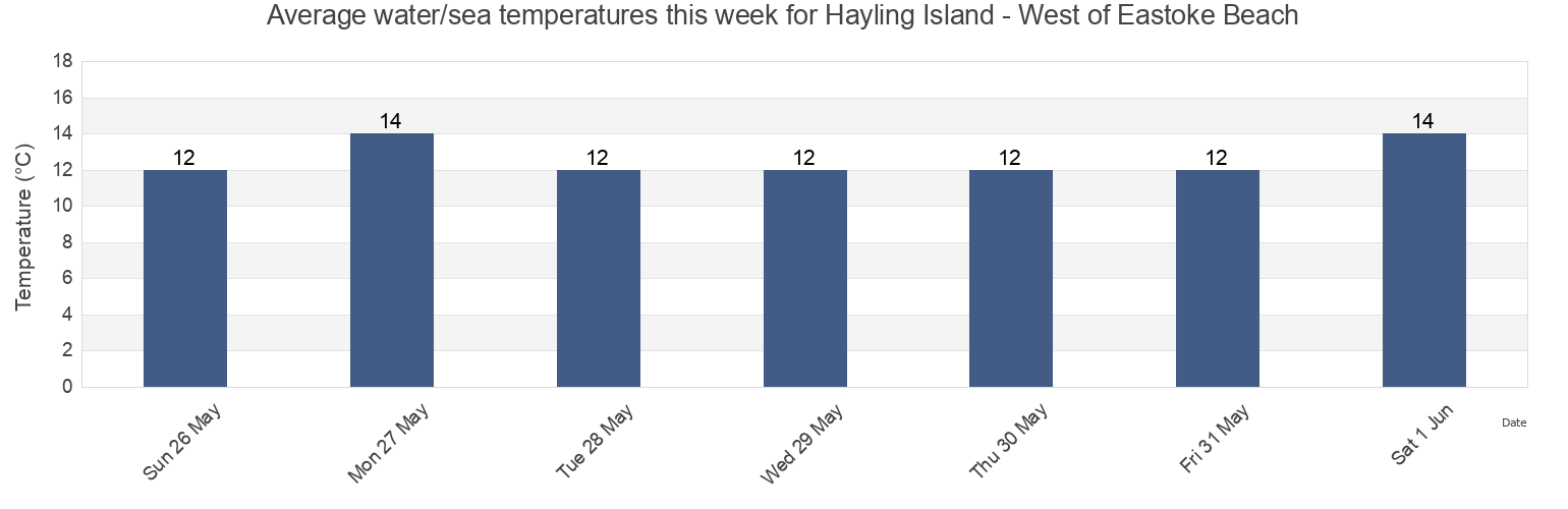 Water temperature in Hayling Island - West of Eastoke Beach, Portsmouth, England, United Kingdom today and this week