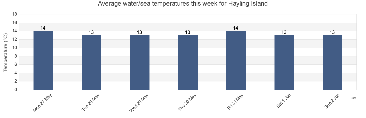 Water temperature in Hayling Island, Hampshire, England, United Kingdom today and this week