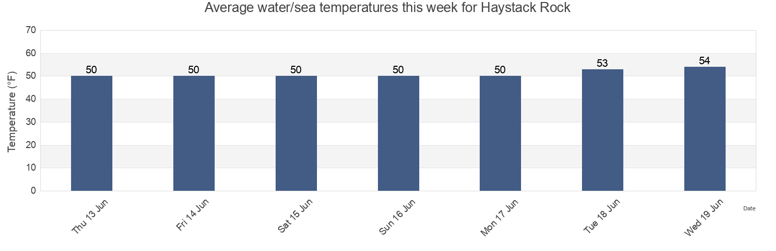 Water temperature in Haystack Rock, Coos County, Oregon, United States today and this week