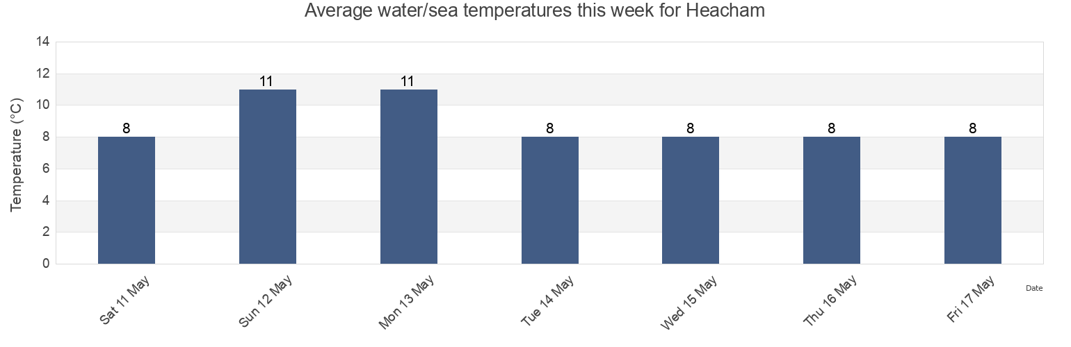 Water temperature in Heacham, Norfolk, England, United Kingdom today and this week