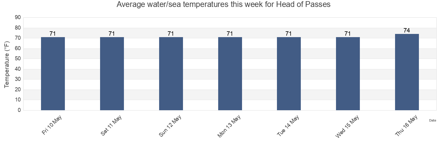 Water temperature in Head of Passes, Plaquemines Parish, Louisiana, United States today and this week