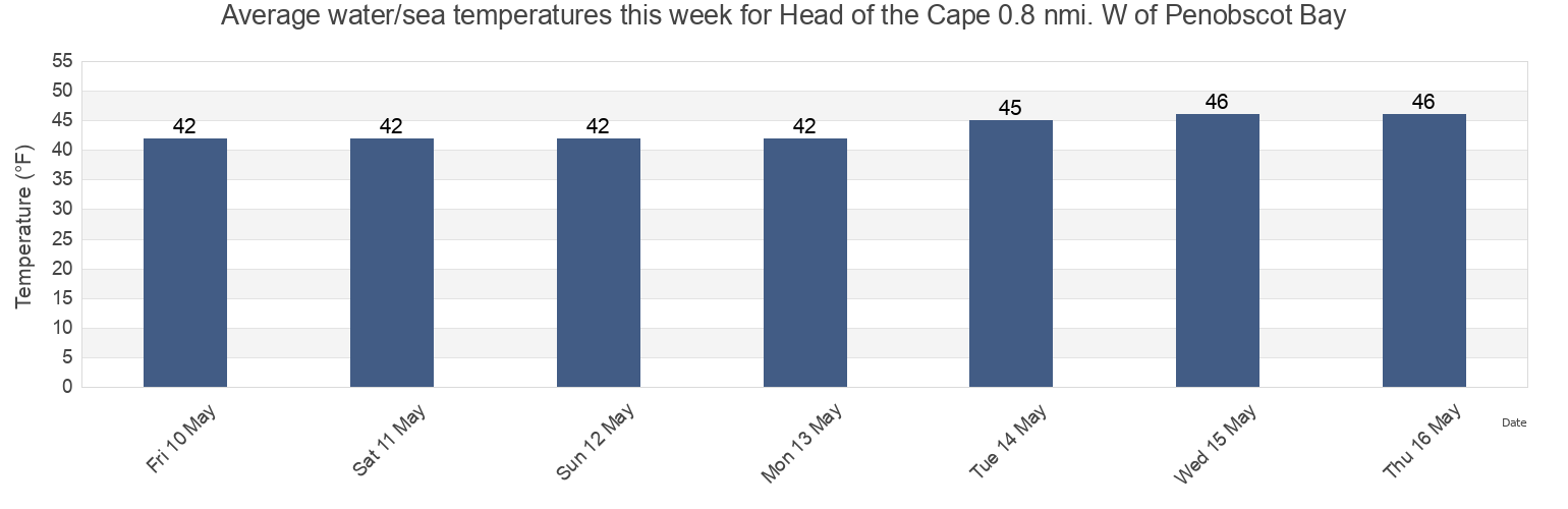Water temperature in Head of the Cape 0.8 nmi. W of Penobscot Bay, Waldo County, Maine, United States today and this week