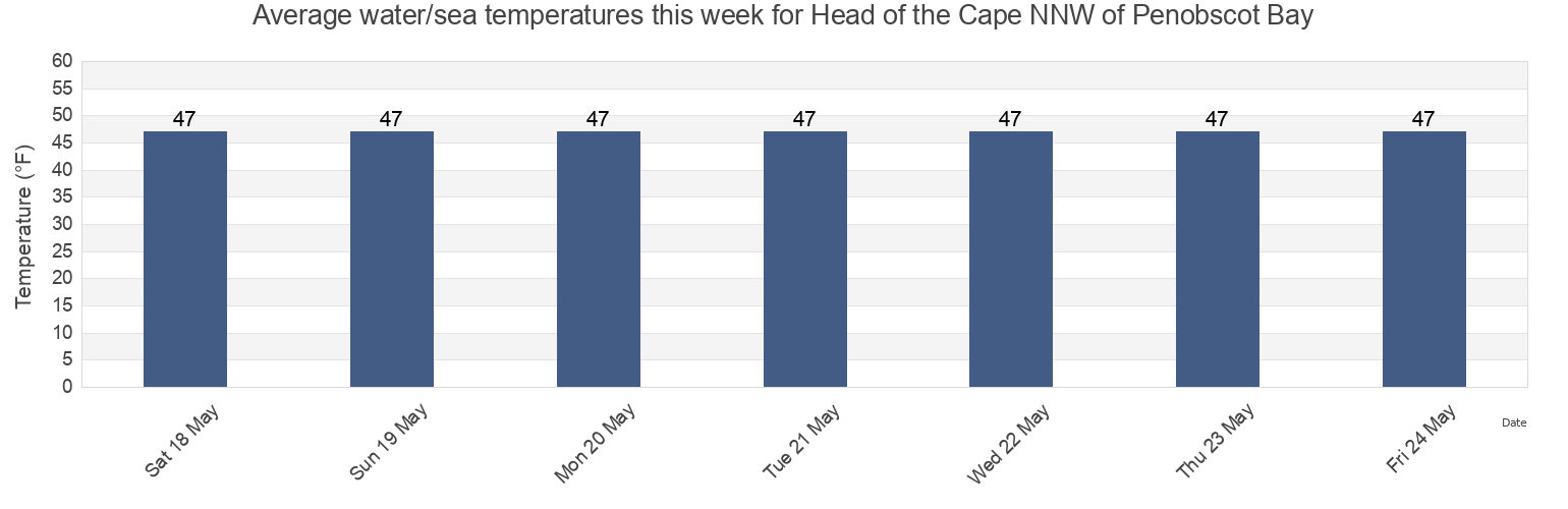 Water temperature in Head of the Cape NNW of Penobscot Bay, Knox County, Maine, United States today and this week