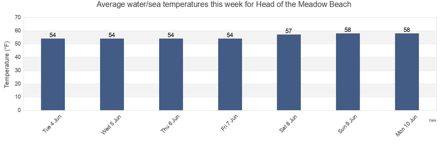 Water temperature in Head of the Meadow Beach, Barnstable County, Massachusetts, United States today and this week