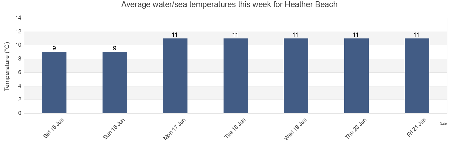 Water temperature in Heather Beach, Nova Scotia, Canada today and this week