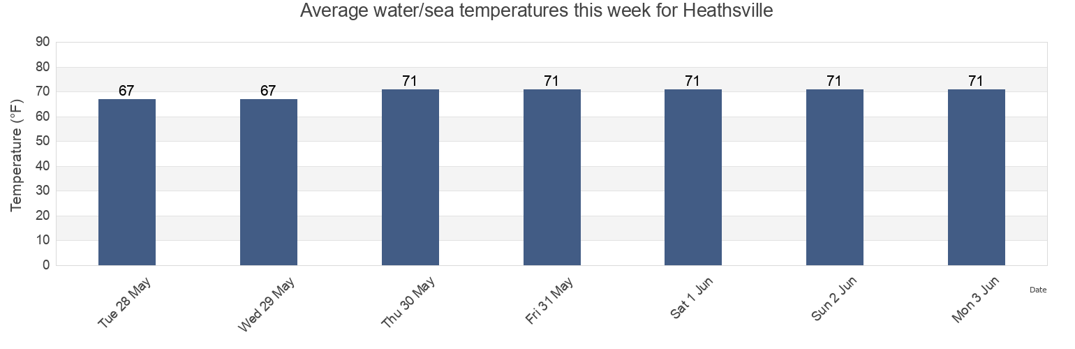 Water temperature in Heathsville, Northumberland County, Virginia, United States today and this week