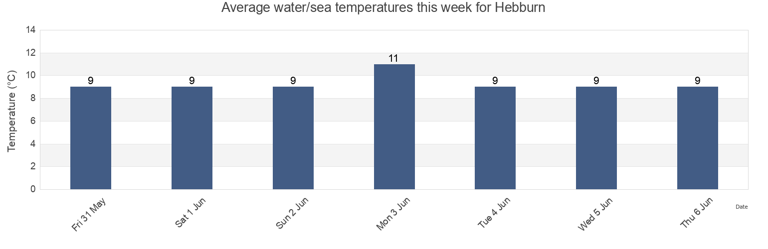 Water temperature in Hebburn, South Tyneside, England, United Kingdom today and this week