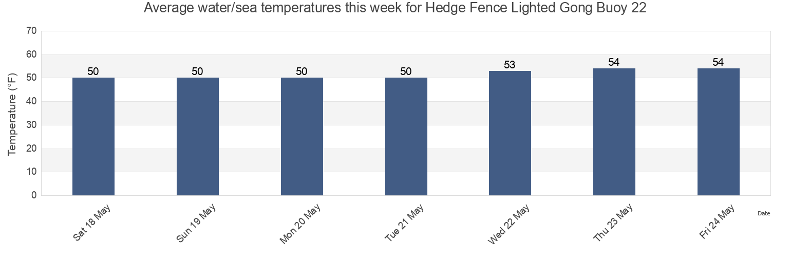 Water temperature in Hedge Fence Lighted Gong Buoy 22, Dukes County, Massachusetts, United States today and this week