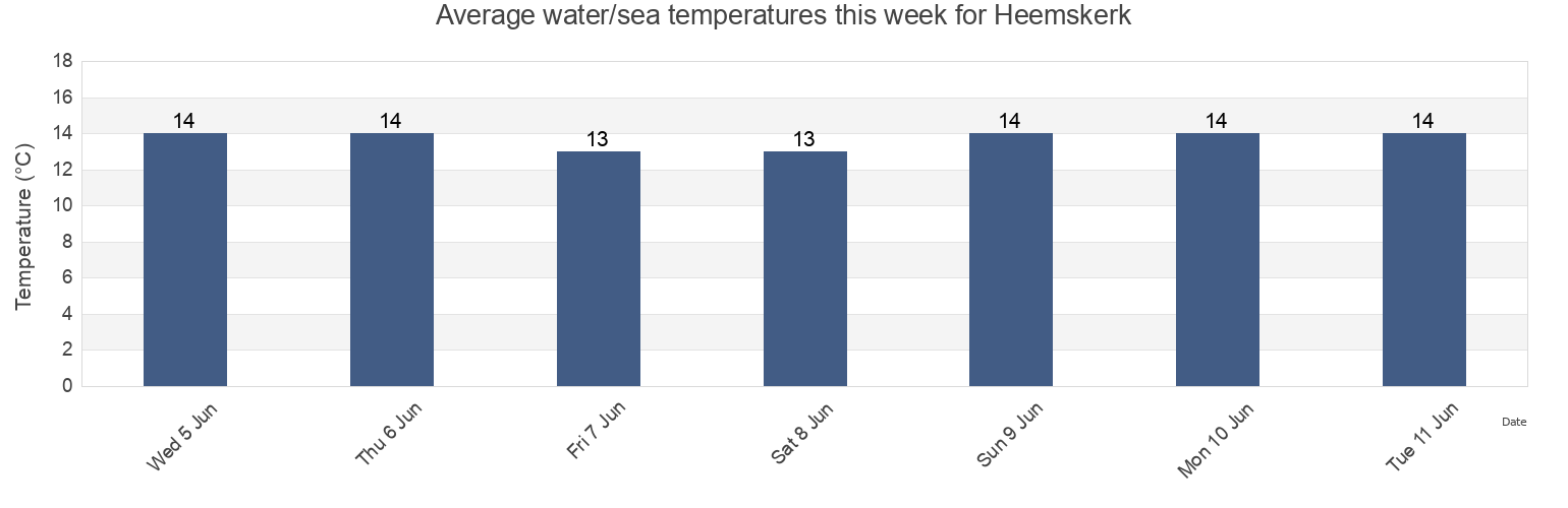Water temperature in Heemskerk, Gemeente Heemskerk, North Holland, Netherlands today and this week