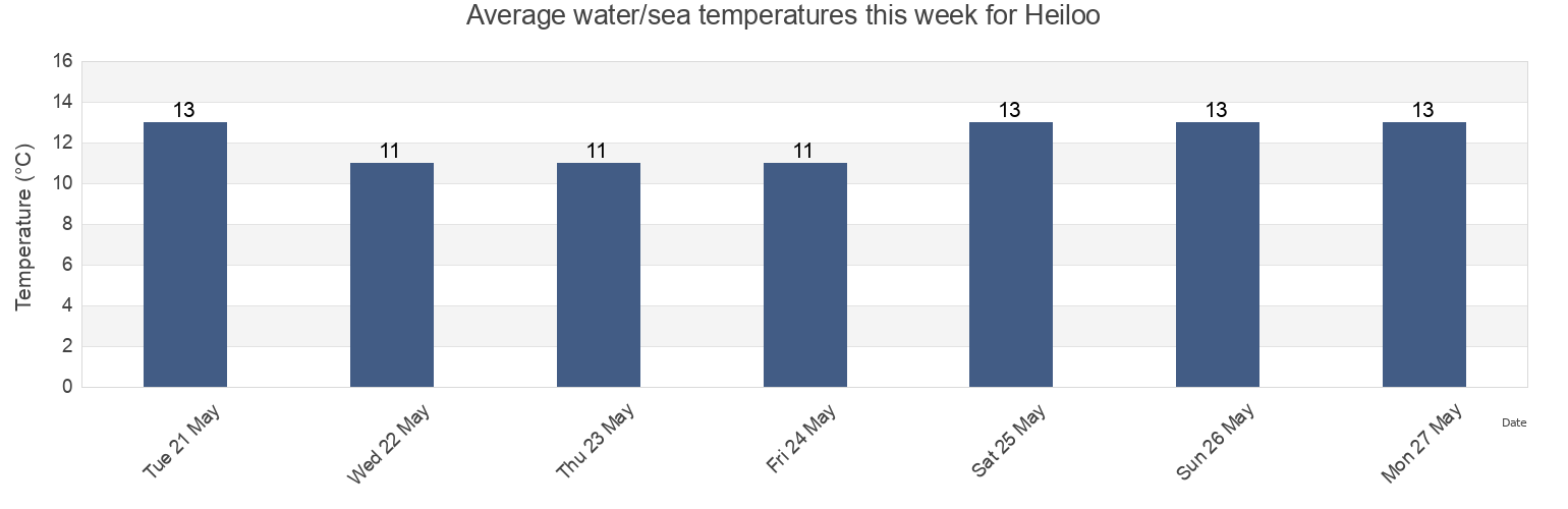 Water temperature in Heiloo, Gemeente Heiloo, North Holland, Netherlands today and this week