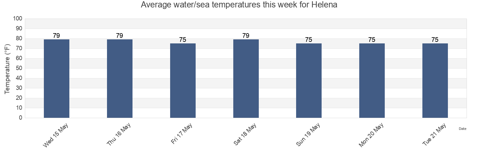 Water temperature in Helena, Jackson County, Mississippi, United States today and this week