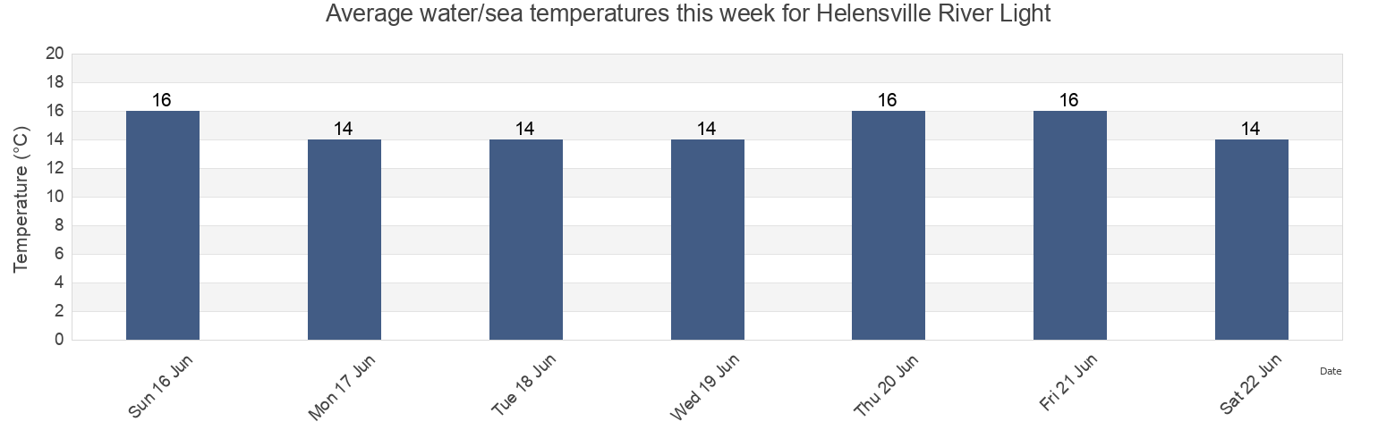 Water temperature in Helensville River Light, Auckland, Auckland, New Zealand today and this week