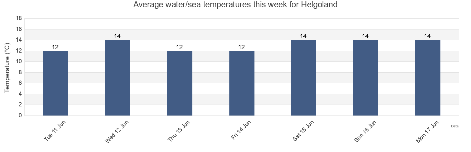Water temperature in Helgoland, Schleswig-Holstein, Germany today and this week