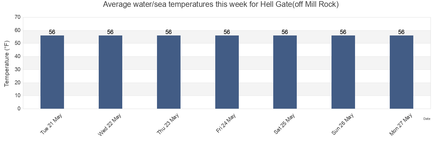 Water temperature in Hell Gate(off Mill Rock), New York County, New York, United States today and this week