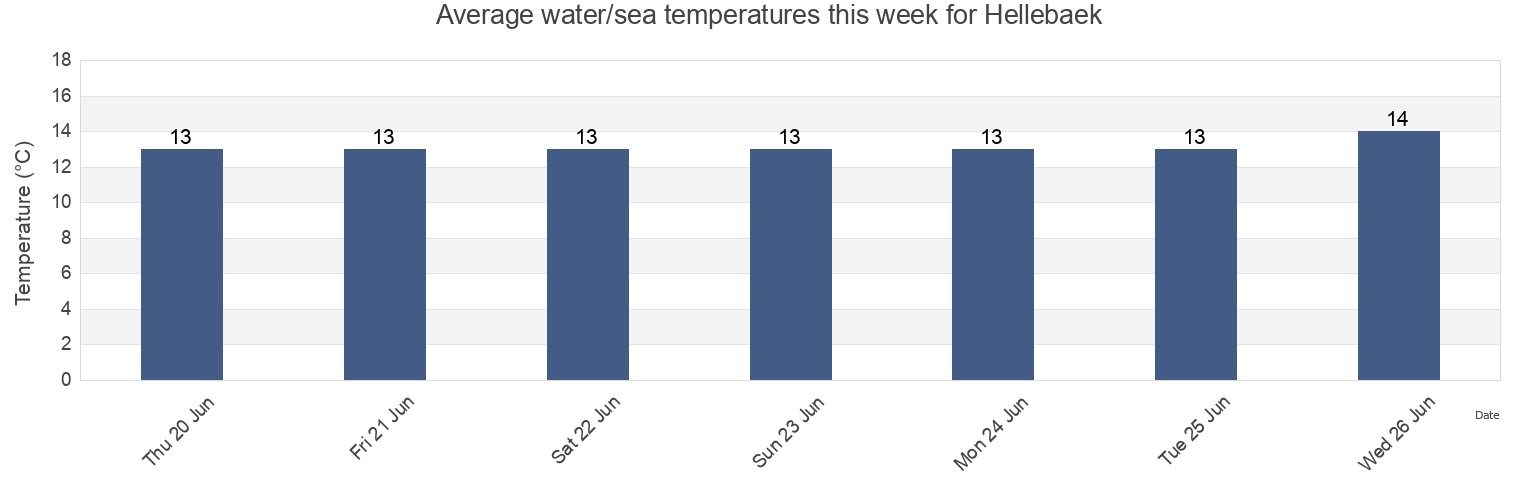 Water temperature in Hellebaek, Helsingor Kommune, Capital Region, Denmark today and this week