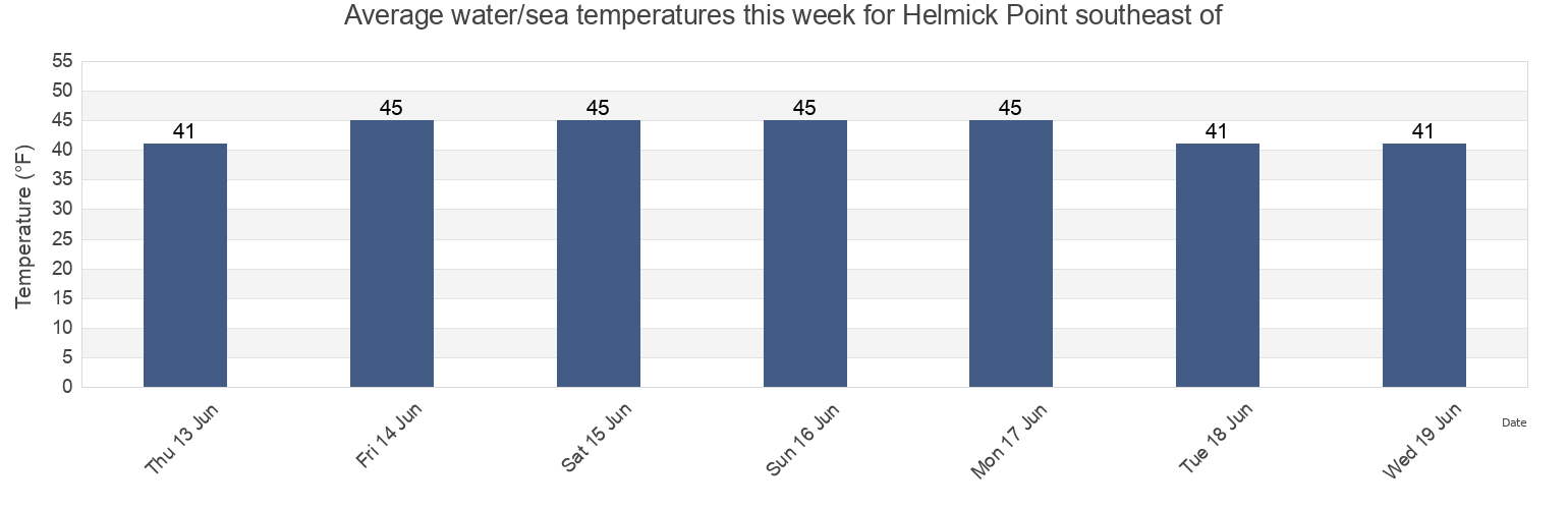 Water temperature in Helmick Point southeast of, Bethel Census Area, Alaska, United States today and this week