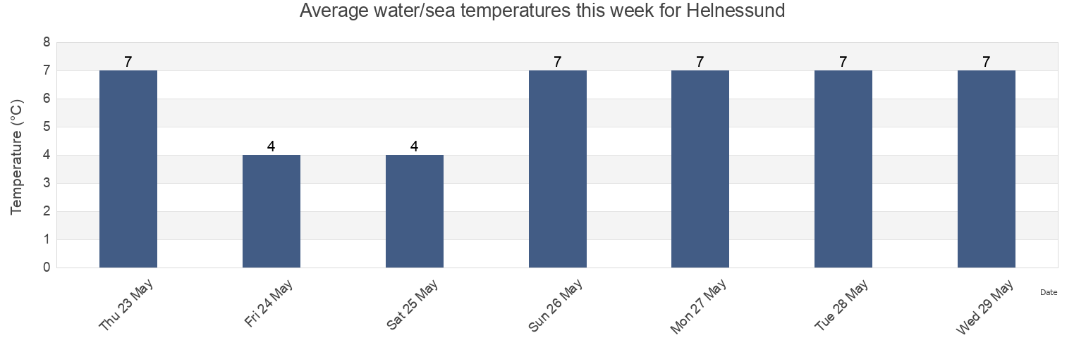 Water temperature in Helnessund, Steigen, Nordland, Norway today and this week