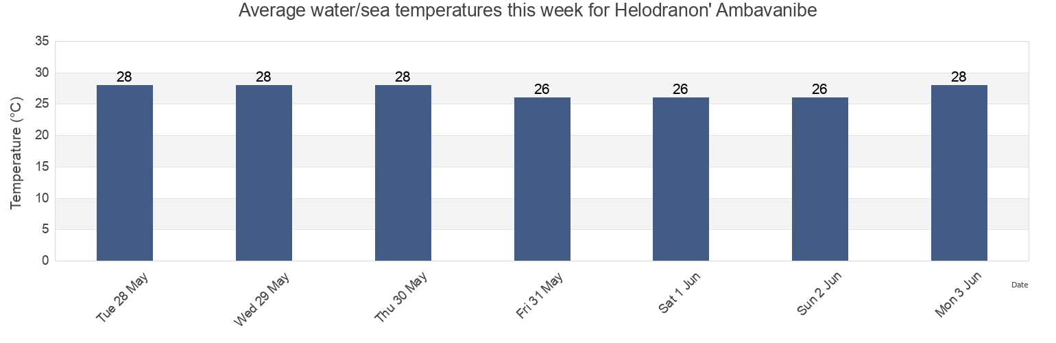 Water temperature in Helodranon' Ambavanibe, Madagascar today and this week