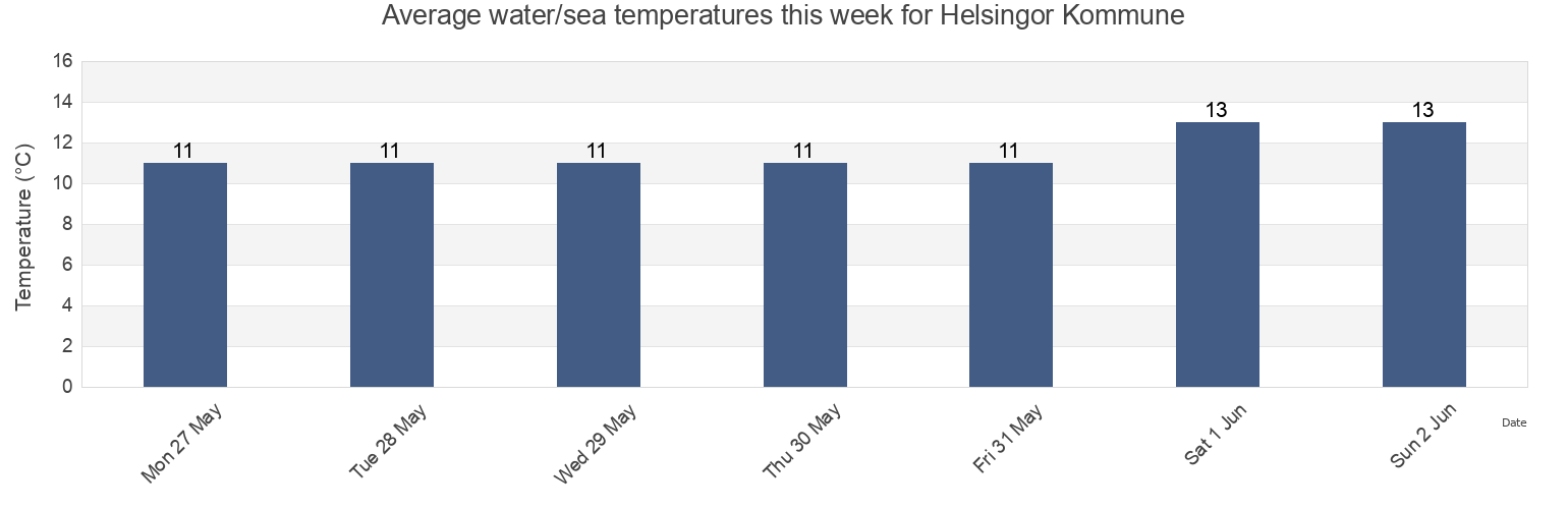 Water temperature in Helsingor Kommune, Capital Region, Denmark today and this week
