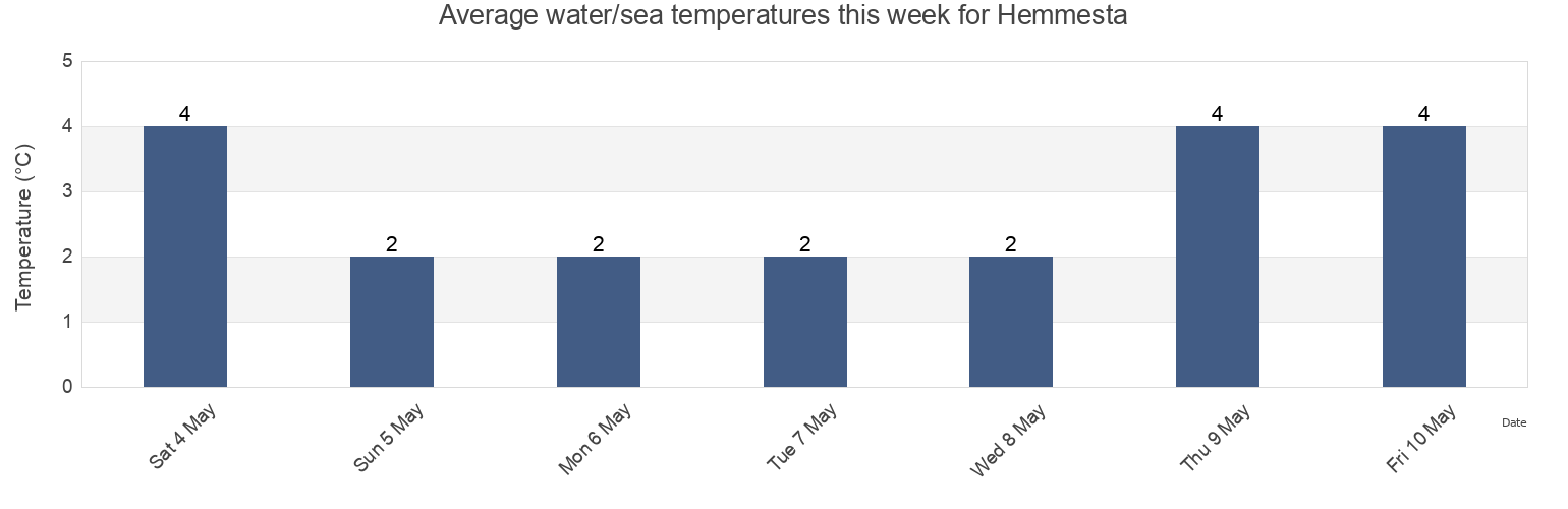 Water temperature in Hemmesta, Varmdo Kommun, Stockholm, Sweden today and this week