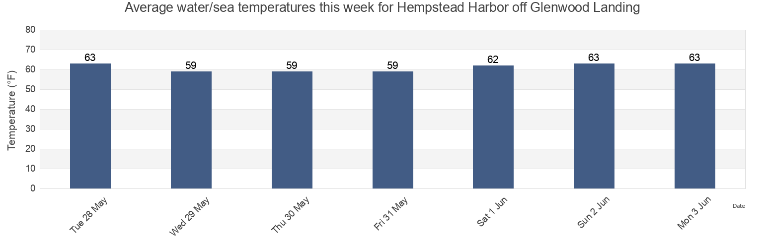 Water temperature in Hempstead Harbor off Glenwood Landing, Queens County, New York, United States today and this week