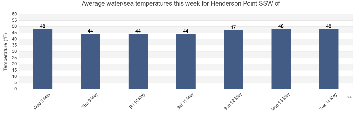 Water temperature in Henderson Point SSW of, Rockingham County, New Hampshire, United States today and this week