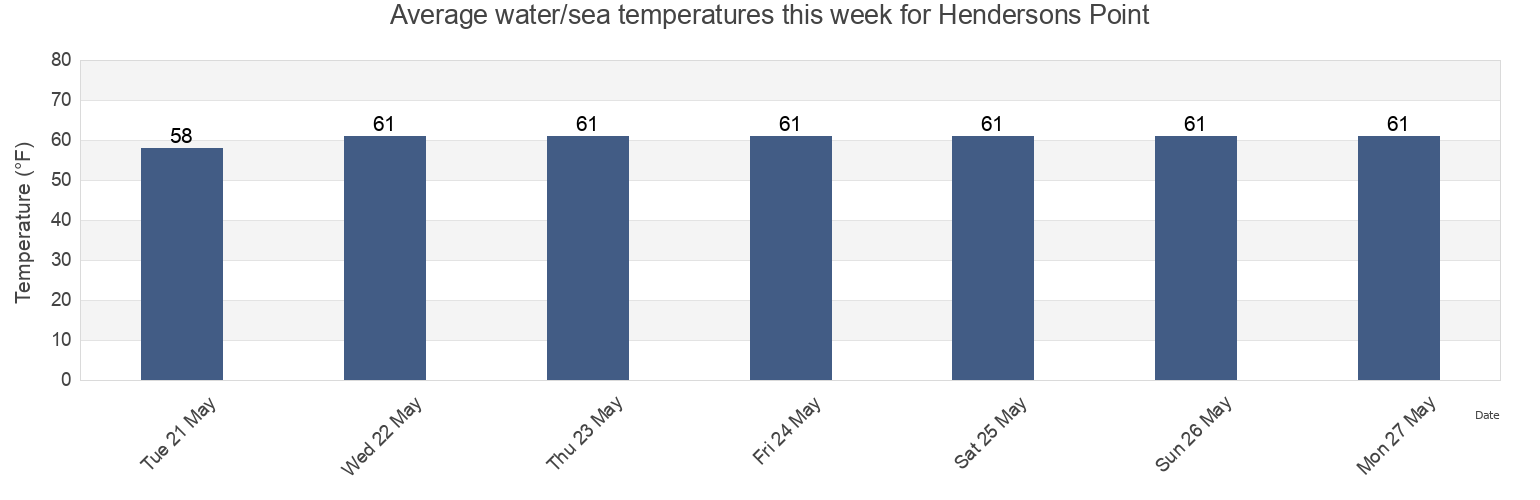 Water temperature in Hendersons Point, Cecil County, Maryland, United States today and this week