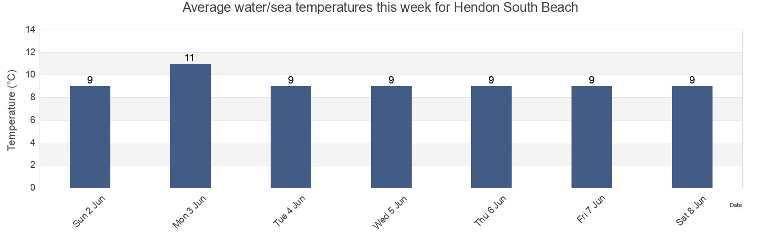 Water temperature in Hendon South Beach, Sunderland, England, United Kingdom today and this week