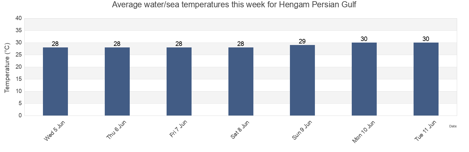 Water temperature in Hengam Persian Gulf, Qeshm, Hormozgan, Iran today and this week