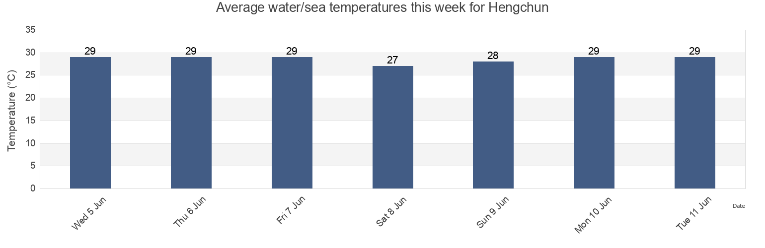 Water temperature in Hengchun, Pingtung, Taiwan, Taiwan today and this week